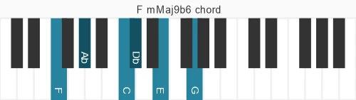 Piano voicing of chord  FmMaj9b6